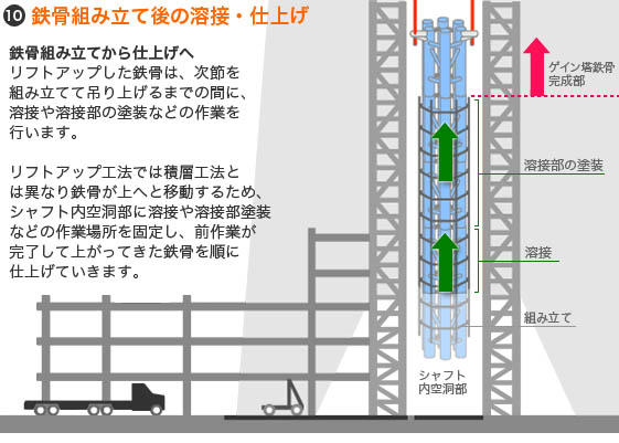 10 鉄骨組み立て後の溶接・仕上げ