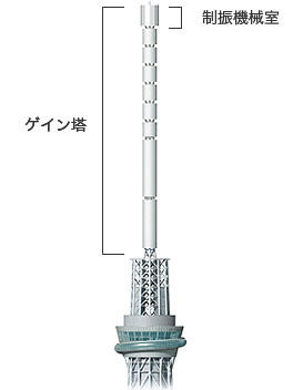 ゲイン塔 制振機械室