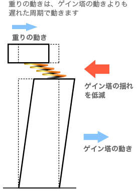 制振の仕組み