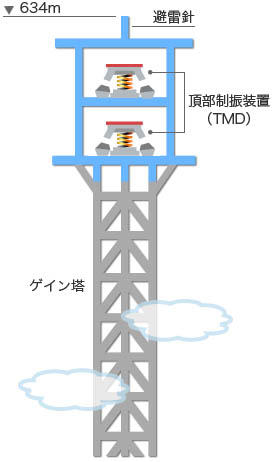 2階建ての制振機械室