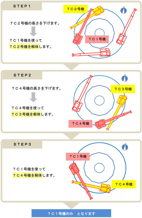 STEP1 TC2号機の高さを下げます。TC1号機を使ってTC2号機を解体します。STEP2 TC4号機の高さを下げます。TC4号機を使ってTC3号機を解体します。STEP3 TC1号機を使ってTC4号機を解体します。