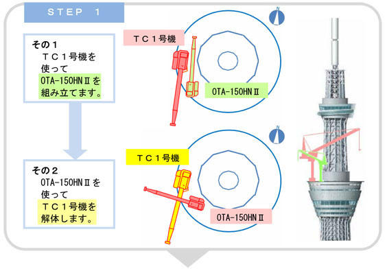 STEP 1 その1 TC1号機を使ってOTA-150HNⅡを組み立てます。その2 OTA-150HNⅡを使ってTC1号機を解体します。