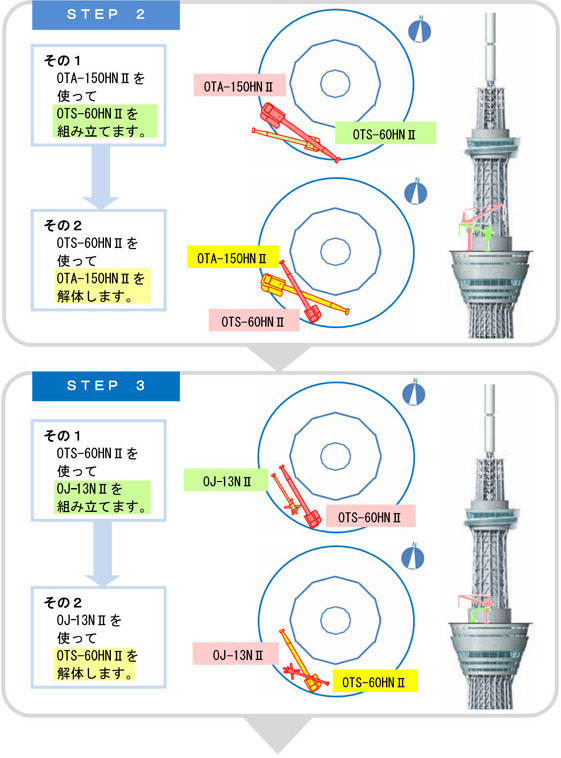 STEP 2 その1 OTA-150HNⅡを使ってOTS-60HNⅡを組み立てます。その2 OTS-60HNⅡを使ってOTA-150HNⅡを解体します。STEP 3 その1 OTS-60HNⅡを使ってOJ-13NⅡを組み立てます。その2 OJ-13NⅡを使ってOTS-60HNⅡを解体します。