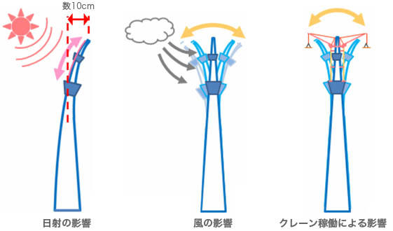 日射の影響 風の影響 クレーン稼動による影響