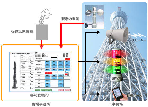 雷や風に備える:各種気象情報を活用