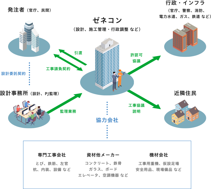 建設業界の構造について
