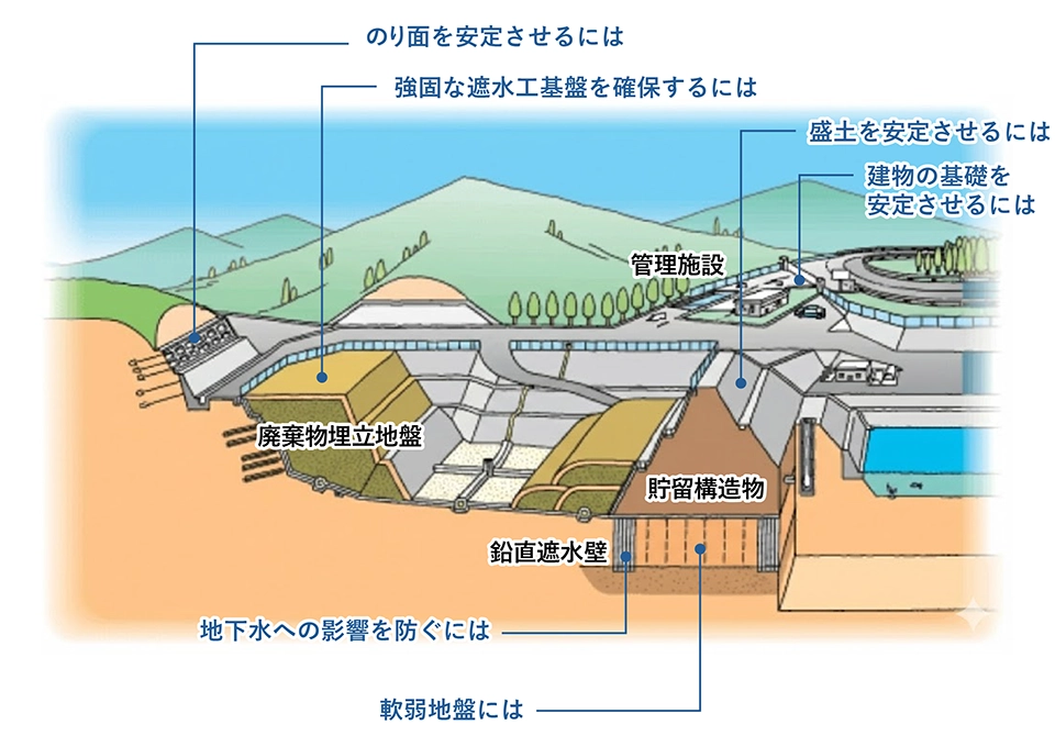 要素技術