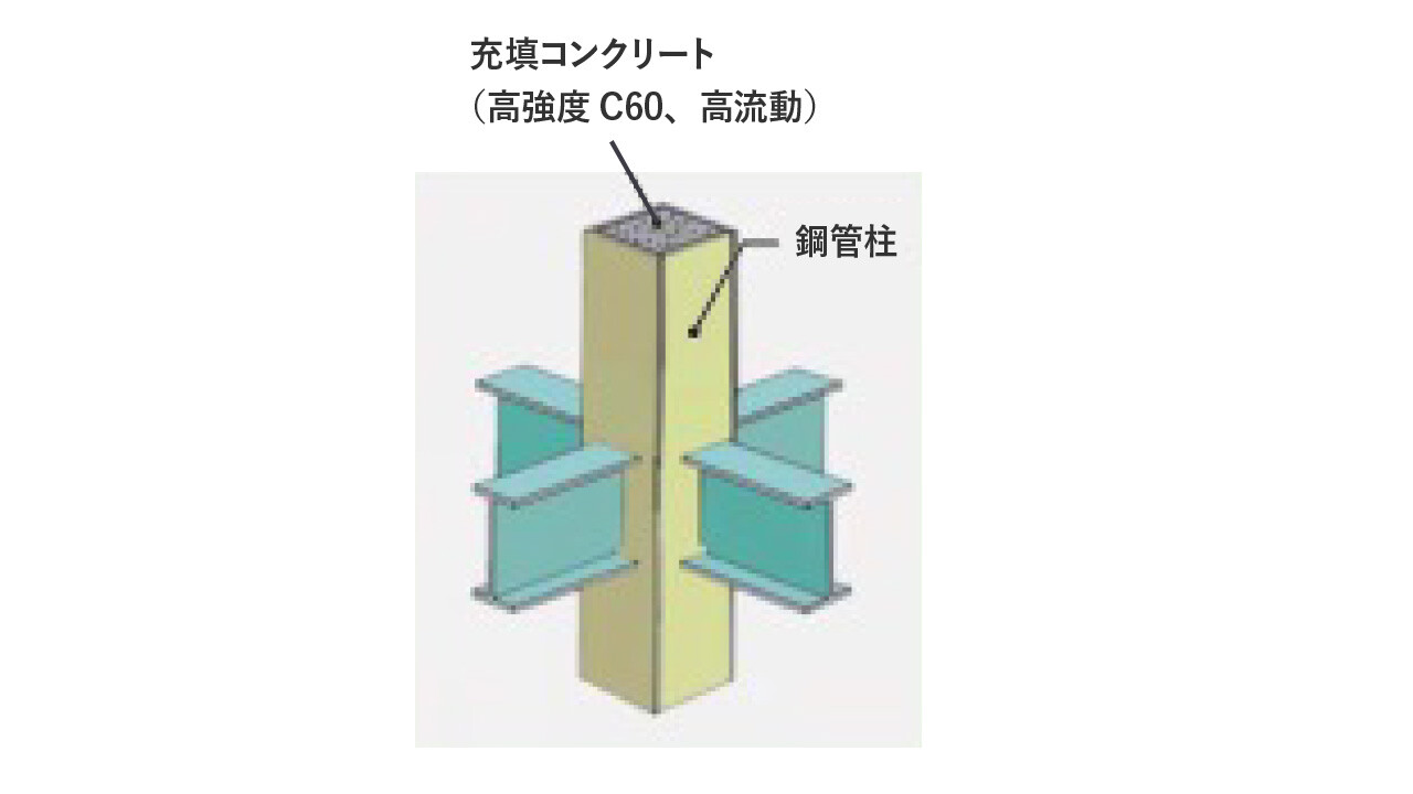 CFT柱(コンクリート充填鋼管柱・Concrete Filled steel Tube)