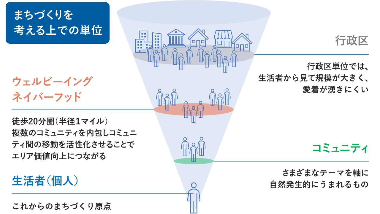 まちづくりを考える上での単位イメージ