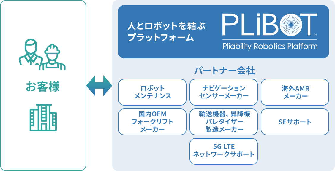人とロボットを結ぶプラットフォームPLiBOT
