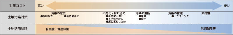 汚染対策コストと土地活用の関係