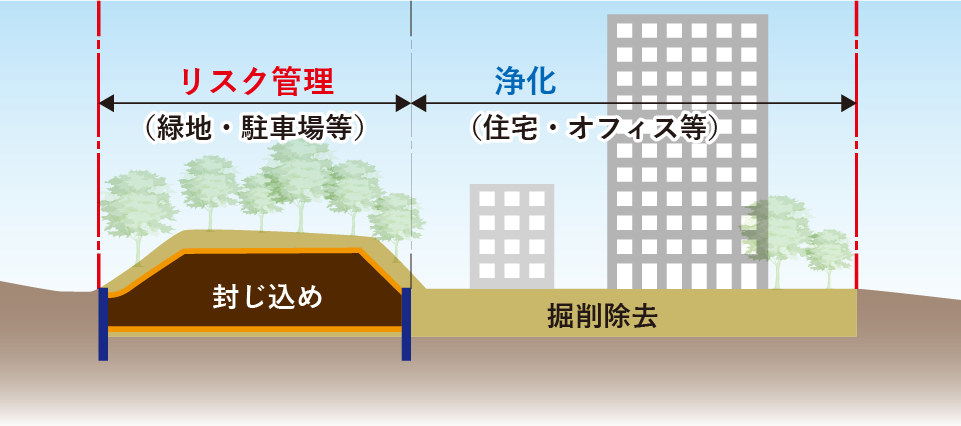 部分的に封じ込め、部分的に掘削除去した例