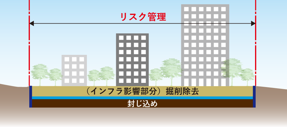 封じ込めた上部を掘削除去した例
