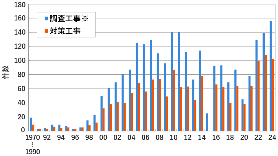 1970年から2024年までの調査工事（※）・対策工事実績件数推移グラフ