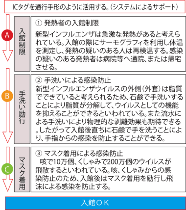図：パンデミックゲート活用の流れ