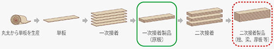 従来の二次接着製品