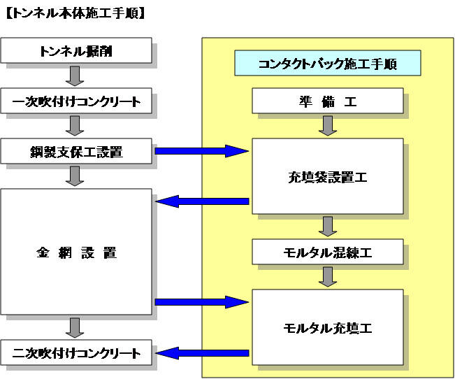 コンタクトバック工法施工手順