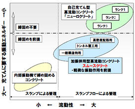 スムースクリート 流動性と必要な振動エネルギーの相関図