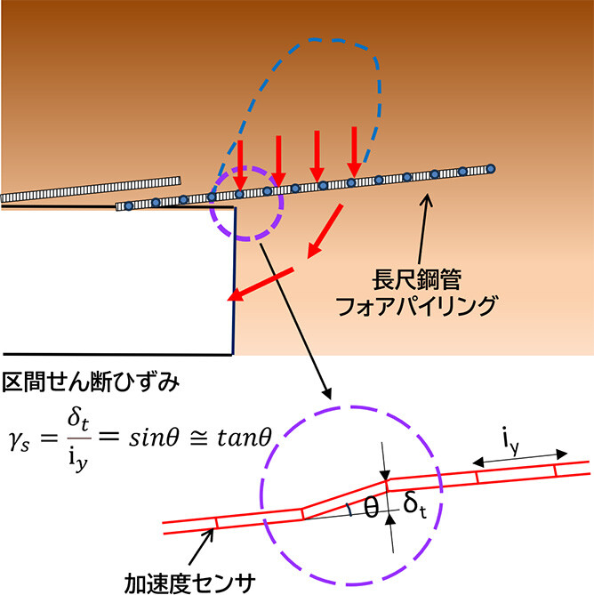 切羽前方地山の不安定化概念
