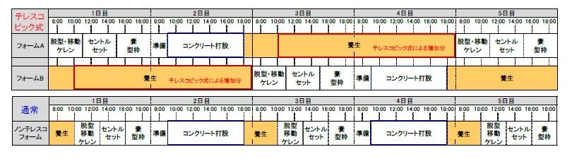 覆工サイクル(1週間)の比較 (上:テレスコピック式、下:通常)