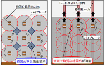固定式バイブレータ(従来) 移動式型枠バイブレータ