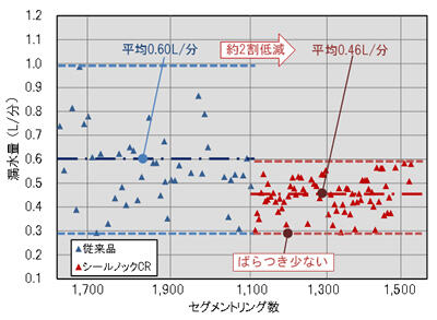 現場実証実験結果(テールシールからの漏水量)