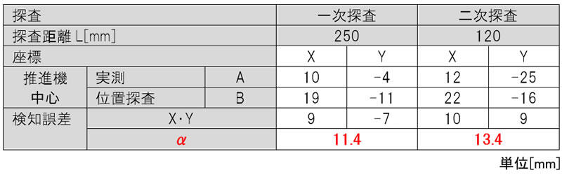 実証実験結果