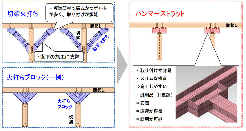 一般的な切梁と腹起しの接合部(左)とハンマーストラットの比較