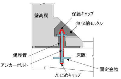 壁高欄と床版との固定(断面図)