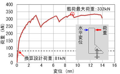 静的載荷実験(荷重-変位曲線)