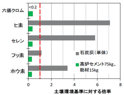 石炭灰改良材の不溶化効果