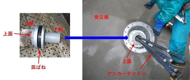 皿ばねアンカーを受圧板に設置している状況