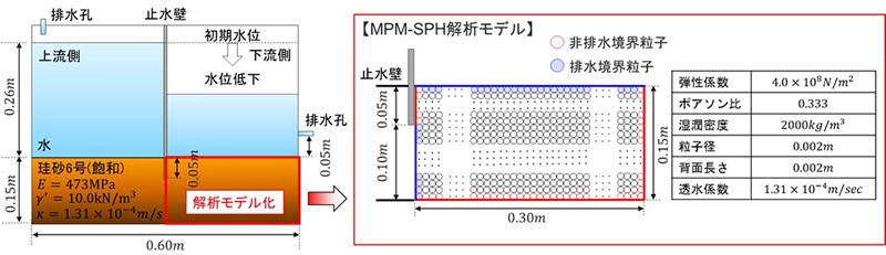 粒子法による浸透破壊実験のモデル化