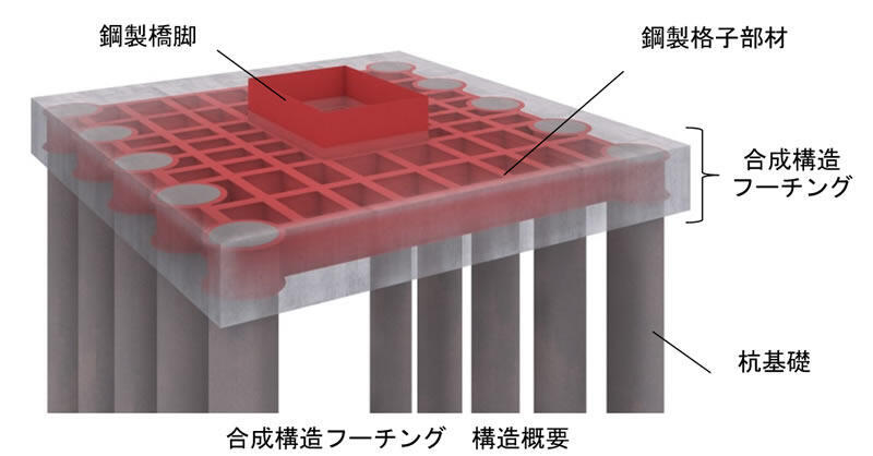 合成構造フーチング 構造概要