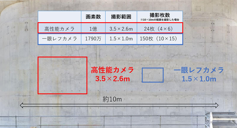 カメラ性能差による撮影範囲および撮影枚数の比較(橋脚 合成画像)
