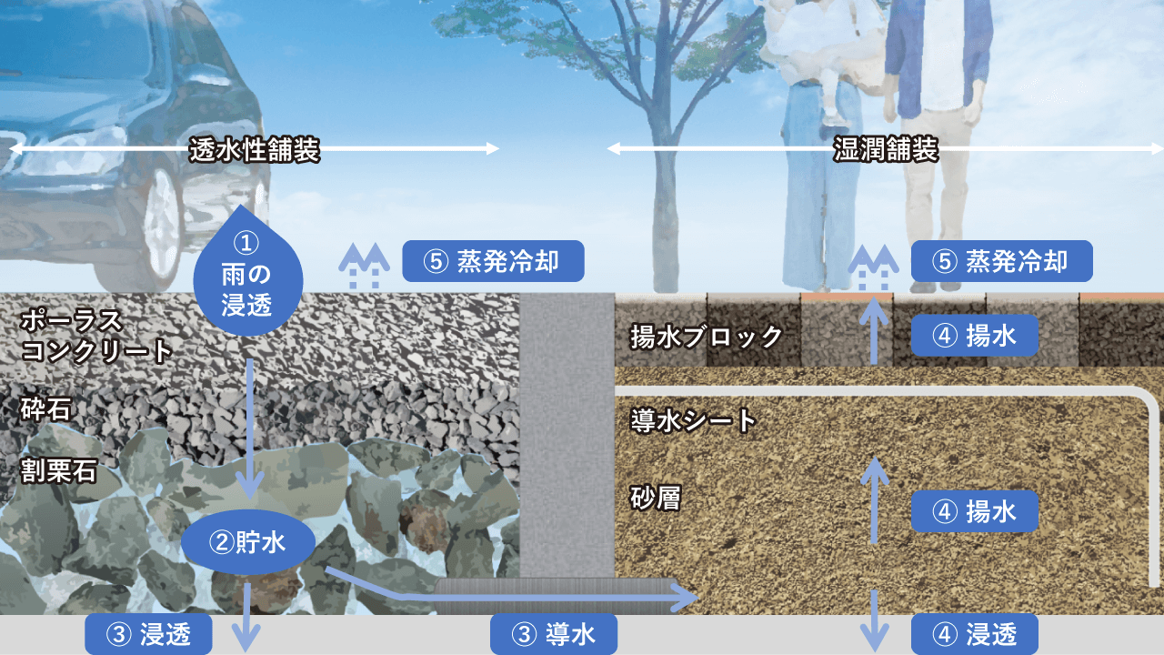 舗装材料および路盤内の雨水流動