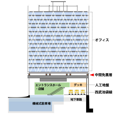 北側断面図 線路軌道面から約20m上空が中間免震階、これより上がオフィス階となる