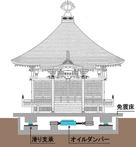 地蔵堂基礎部分の免震装置