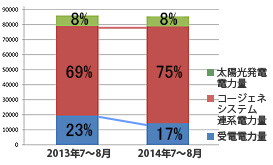 電力使用量がピークとなる7、8月の年推移。遠隔BEMSによる運用改善で省エネを推進