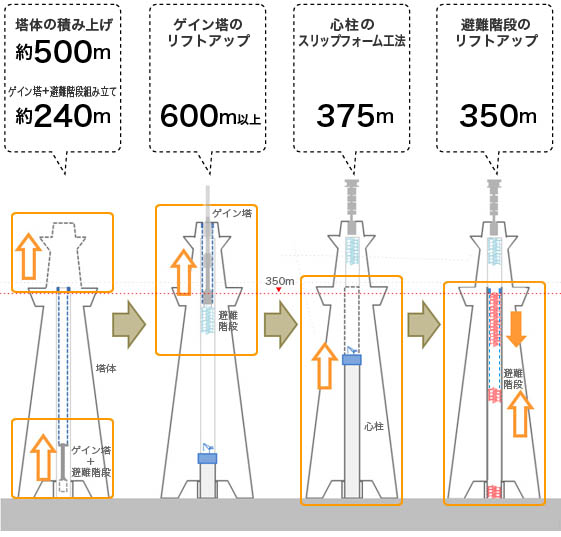 未知の高さの構造物を順序よく造る用