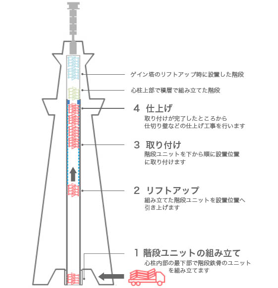 避難階段のリフトアップ工法での組み立て概要