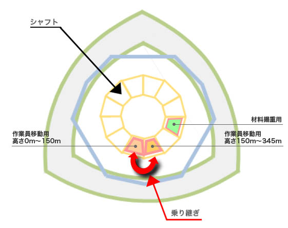 東京スカイツリーのつくり方「人や仕上げ用の材料を上げる設備」工事用エレベーター計画