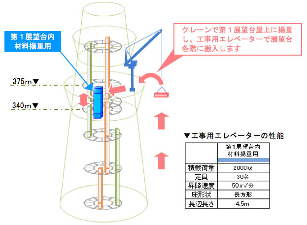 材料揚重の対策2(展望台の仕上げ用材料の揚重)