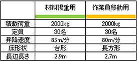 工事用エレベーターの配置位置の計画