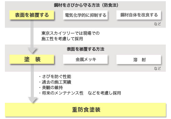 東京スカイツリーの外部鉄骨の求められる性能
