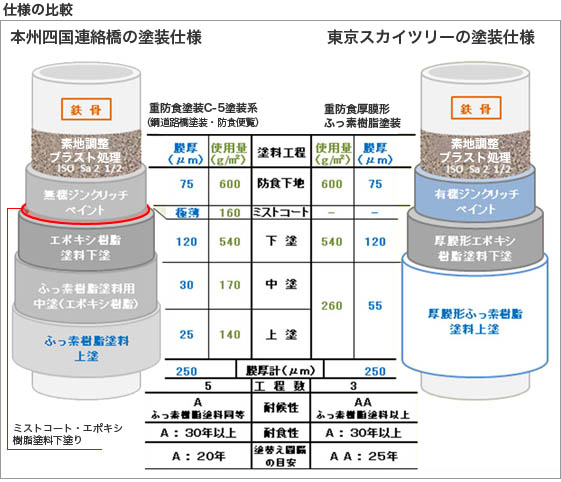 本州四国連絡橋の塗装仕様「重防食塗装 C-5塗装系」と東京スカイツリーの塗装仕様「重防食厚膜形ふっ素樹脂塗装」
