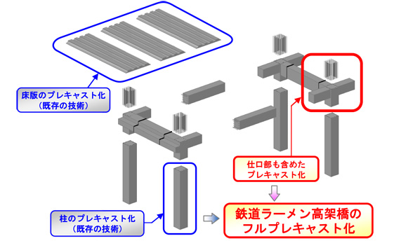 鉄道ラーメン高架橋の新プレキャスト工法のイメージ