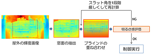 窓面明るさ判定のフロー図