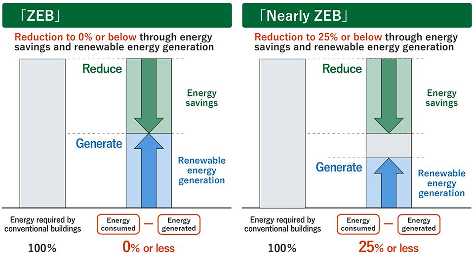 Conceptual diagram showing the definitions of ZEB and Nearly ZEB