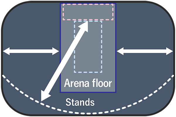 Arena floor arranged lengthwise, with stands wrapping around one end and arrows showing the spacing around the floor
